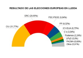 Resultados elecciones europeas en Lleida. Fuente: LV - Pablo González Pellicer