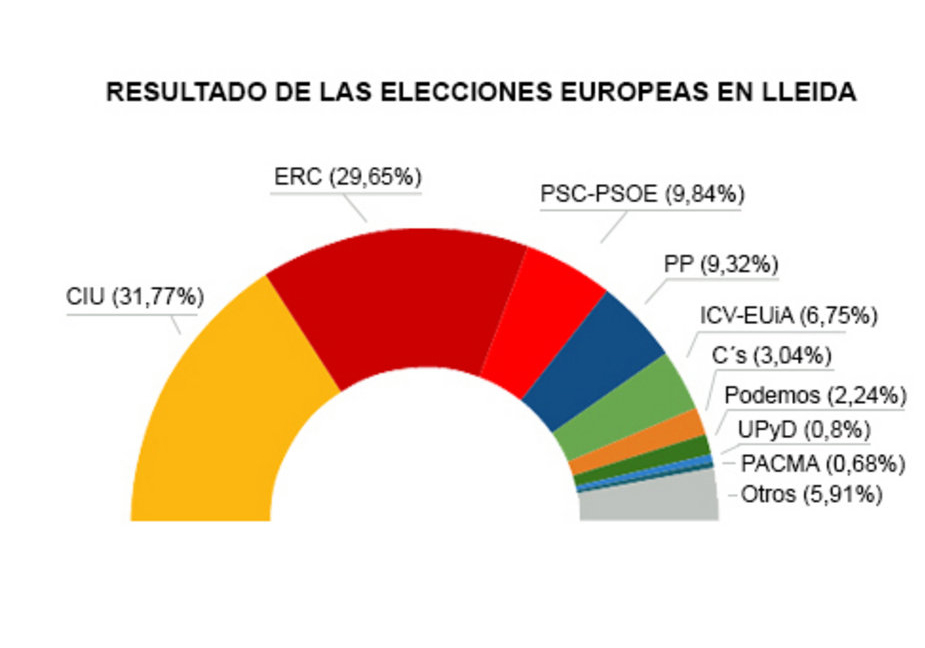 Resultados elecciones europeas en Lleida. Fuente: LV - Pablo González Pellicer